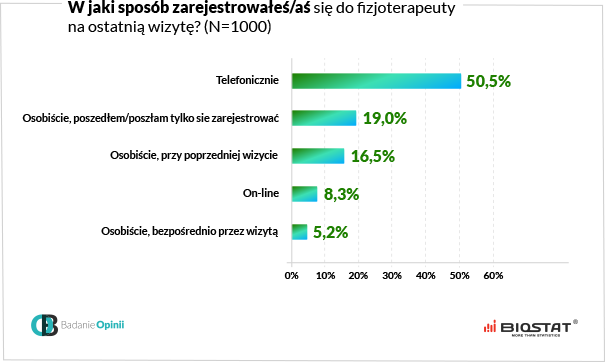 Wykres w jaki sposób zarejestrowałeś się do fizjoterapeuty na ostatnią wizytę