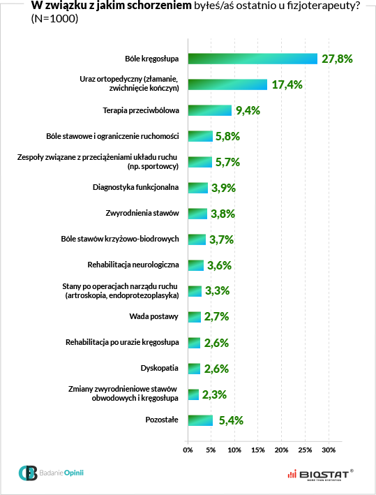 Wykres w związku z jakim schorzeniem byłeś ostatnio u fizjoterapeuty