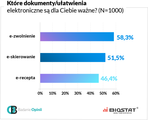 Wykres które dokumenty/ułatwienia elektroniczne są dla Ciebie ważne?