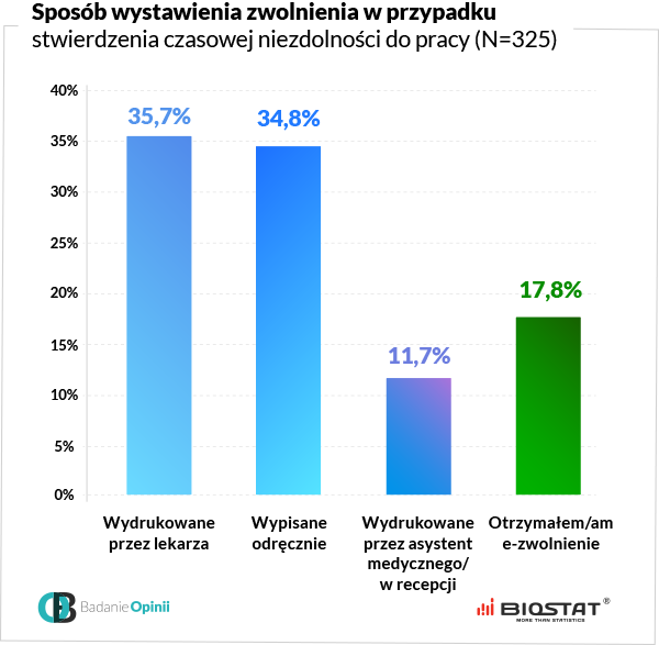 Wykres Sposób wystawienia zwolnienia w przypadku stwierdzenia czasowej niezdolności do pracy